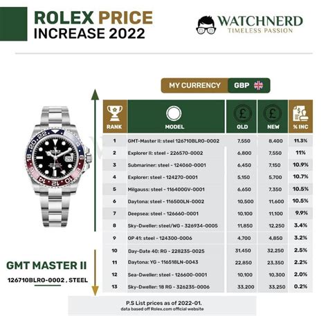 rolex price increase 2022 list.